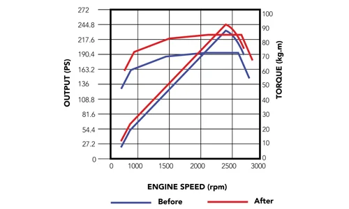 giga fvr tabel speed